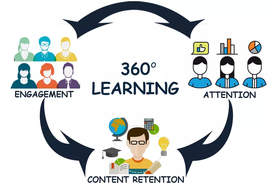  360 deg learning via Audience Response System